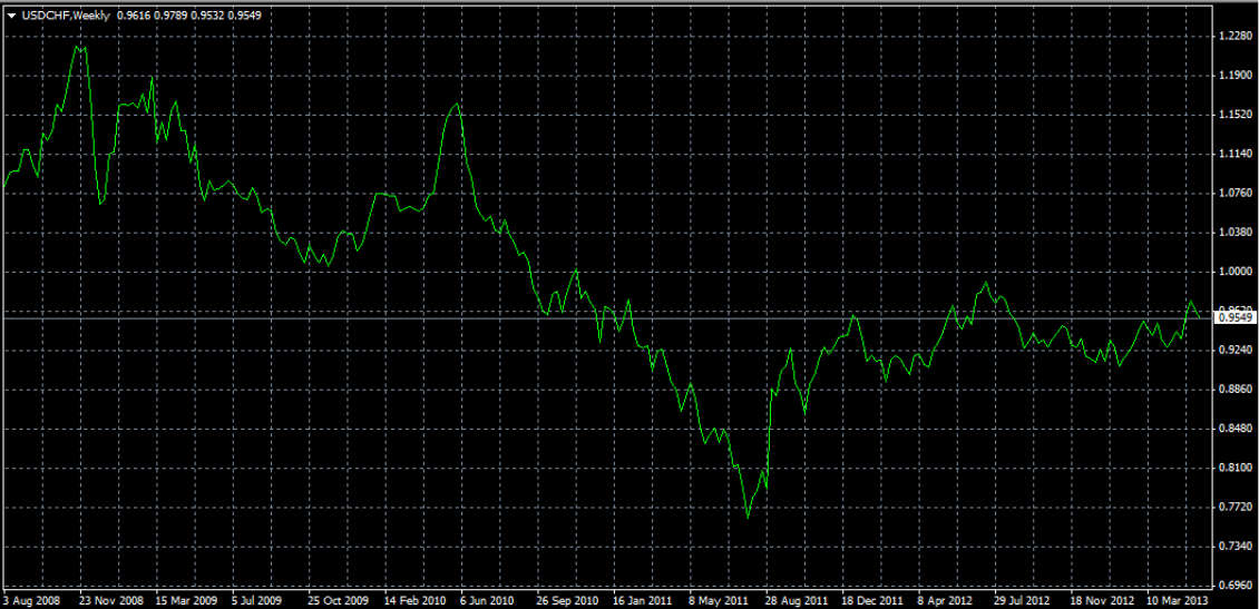 wykres USD/CHF